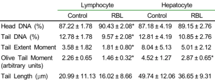 Table 5. Hepatocyte and lymphocyte DNA oxidative damage of C57BL/6J mice after four weeks of experimental feeding