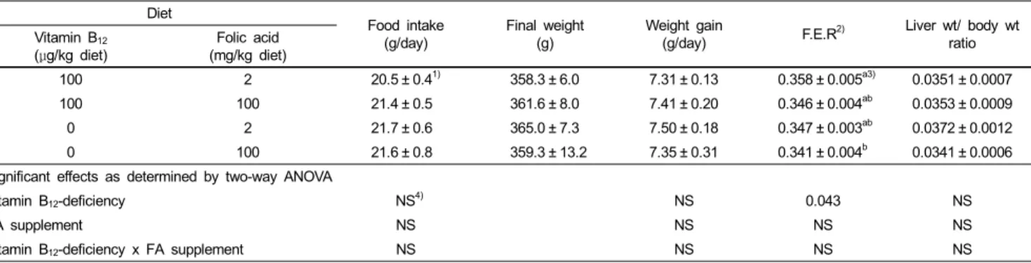 Table 2. Effect of high-dose FA supplementation on urinary methylmalonic acid, and plasma and liver folate in rats