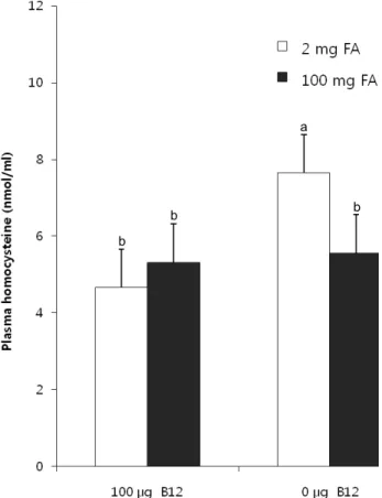 Table 3. Effect of high-dose FA supplementation on hepatic and brain SAM, SAH, and global DNA methylation in rats