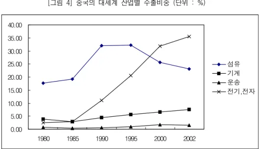 그림 중국의 대세계 산업별 수출비중 단위[4]( : %) 0.005.0010.0015.0020.0025.0030.0035.0040.00 1980 1985 1990 1995 2000 2002 섬유기계운송 전기,전자 이상의 분석결과를 보면 Vernon(1966) 의 제품주기가설과 일치되는 측면이 있다 즉