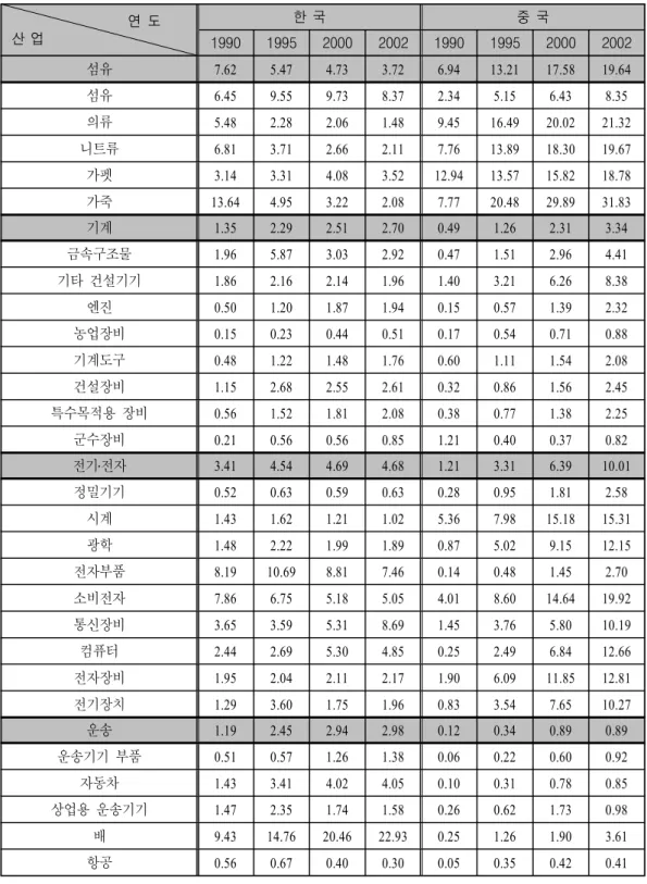 표 한국과 중국의 주요 산업의 품목군별 세계시장점유율 단위<8>( : %) 연 도 산 업 한 국 중 국 1990 1995 2000 2002 1990 1995 2000 2002 섬유 7.62 5.47 4.73 3.72 6.94 13.21 17.58 19.64 섬유 6.45 9.55 9.73 8.37 2.34 5.15 6.43 8.35 의류 5.48 2.28 2.06 1.48 9.45 16.49 20.02 21.32 니트류 6.81 3.71 2.6
