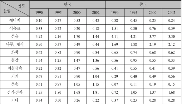 표 한국과 중국의 산업별 현시비교우위지수<9> (RCA) 연도 산업 한국 중국 1990 1995 2000 2002 1990 1995 2000 2002 에너지 0.10 0.27 0.53 0.43 0.88 0.45 0.25 0.24 식음료 0.33 0.22 0.20 0.18 1.51 0.80 0.76 0.59 섬유 3.92 2.16 1.70 1.44 4.11 4.21 3.77 3.30 나무 제지 , 0.90 0.57 0.49 0.44 1.69 1.