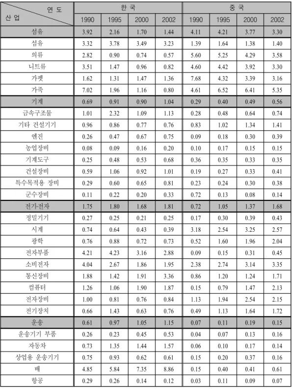 표 한국과 중국의 주요 산업의 품목군별 현시비교우위지수<10> (RCA) 연 도 산 업 한 국 중 국 1990 1995 2000 2002 1990 1995 2000 2002 섬유 3.92 2.16 1.70 1.44 4.11 4.21 3.77 3.30 섬유 3.32 3.78 3.49 3.23 1.39 1.64 1.38 1.40 의류 2.82 0.90 0.74 0.57 5.60 5.25 4.29 3.58 니트류 3.51 1.47 0.96 0.82 