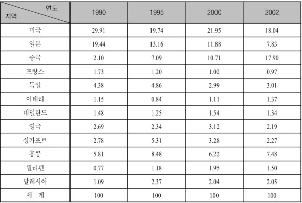 표 한국의 주요 국가별 수출비중 단위<1>( : %) 연도 지역 1990 1995 2000 2002 미국 29.91 19.74 21.95 18.04 일본 19.44 13.16 11.88 7.83 중국 2.10 7.09 10.71 17.90 프랑스 1.73 1.20 1.02 0.97 독일 4.38 4.86 2.99 3.01 이태리 1.15 0.84 1.11 1.37 네덜란드 1.48 1.25 1.54 1.34 영국 2.69 2.34 3.12 2.