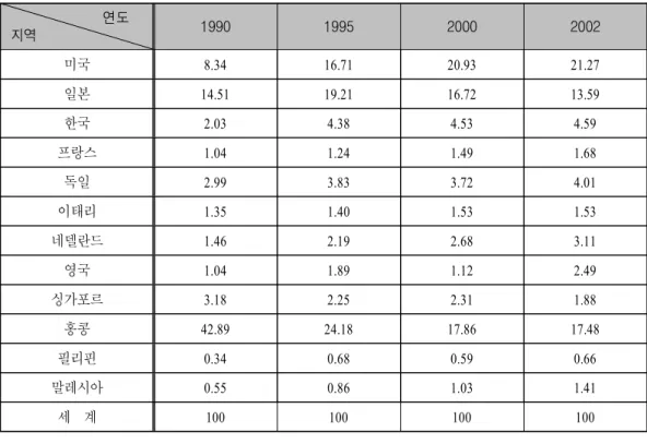 표 중국의 주요 국가별 수출비중 단위<2>( : %) 연도 지역 1990 1995 2000 2002 미국 8.34 16.71 20.93 21.27 일본 14.51 19.21 16.72 13.59 한국 2.03 4.38 4.53 4.59 프랑스 1.04 1.24 1.49 1.68 독일 2.99 3.83 3.72 4.01 이태리 1.35 1.40 1.53 1.53 네델란드 1.46 2.19 2.68 3.11 영국 1.04 1.89 1.12 2.49