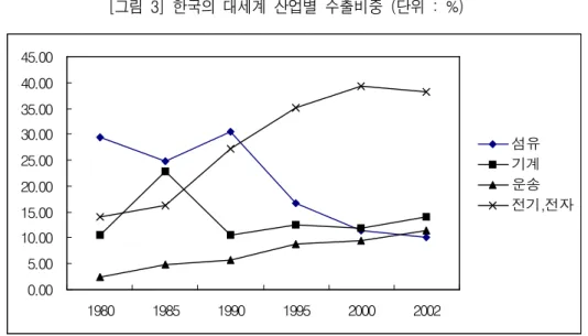 그림 한국의 대세계 산업별 수출비중 단위[3]( : %) 0.005.0010.0015.0020.0025.0030.0035.0040.0045.00 1980 1985 1990 1995 2000 2002 섬유기계운송 전기,전자 한국의 중국에 대한 수출의존도가 급격히 상승하고 있음을 고려하여 대중국 산업별 수출비중은 어 느 정도인지를 분석하였다 분석결과는 표 