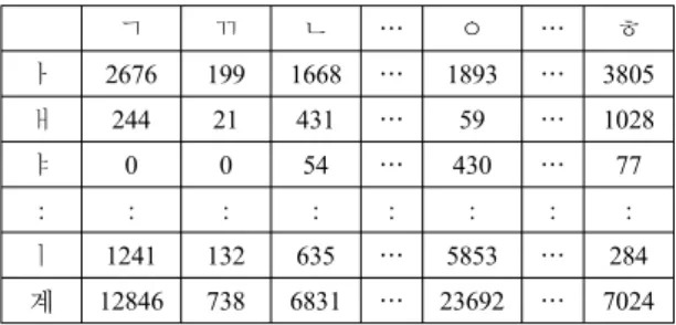 Fig. 5 Layout of keypad after placing consonants