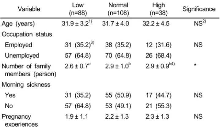 Table 1. The demographic characteristics of three groups according to birth  weight Variable Low  (n=88) Normal (n=108) High  (n=38) Significance Age (years) 31.9 ± 3.2 1) 31.7 ± 4.0 32.2 ± 4.5 NS 2) Occupation status  Employed  31 (35.2) 3)  38 (35.2)  12