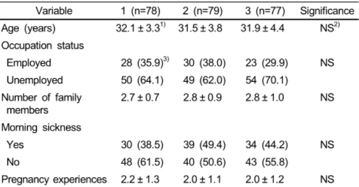 Table 5. The demographic characteristics of tertiles according to the gestational age Variable  1 (n=78) 2 (n=79) 3 (n=77) Significance Age (years) 32.1 ± 3.3 1) 31.5 ± 3.8 31.9 ± 4.4    NS 2) Occupation status  Employed  28 (35.9) 3)  30 (38.0)  23 (29.9)