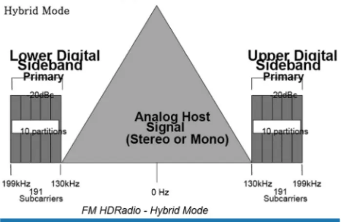 그림 5. HD Radio FM 확장 하이브리드 분석