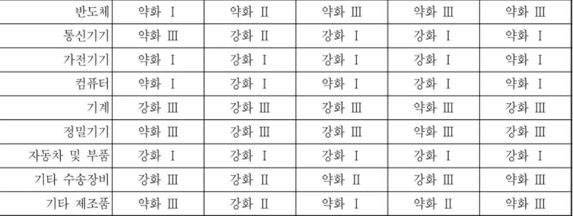 표 에 의한 제조업 품목별 수출경쟁력 추이는 다음과 같다 플라스틱 고무 섬유 철강 등은 수 < 7> . ․ , , 출우위 상태에서 경쟁력이 강화되고 있다 의류 신발류는 수출우위를 유지하고 있으나 중국 등 후발 