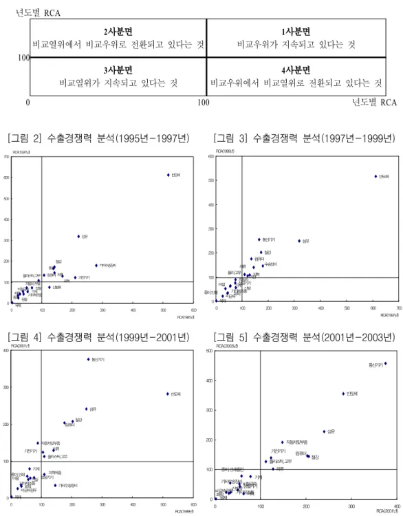 그림 경쟁력 변화 추이 사분면[1] 년도별 RCA 100 사분면2 비교열위에서 비교우위로 전환되고 있다는 것 사분면1 비교우위가 지속되고 있다는 것 사분면3 비교열위가 지속되고 있다는 것 사분면4 비교우위에서 비교열위로 전환되고 있다는 것 0 100 년도별 RCA 그림 수출경쟁력 분석 년 년 그림 수출경쟁력 분석 년 년[2](1995 -1997 )[3] (1997 -1999 ) 자동차,부품 정밀플라스틱,고무 컴퓨터 신발류 피혁 가전기기 기타수송장비섬유 반