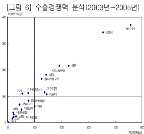 그림 수출경쟁력 분석 년 년[6] (2003 -2005 ) 목재 피혁 신발 기타제조품비금속광물화학정밀기기비철금속 종이,인쇄출판의류 컴퓨터기타수송장비 기전기기기계 플라스틱,고무철강 자동차및부품 섬유 반도체 통신기기 0100200300400 0 100 200 300 400 500 RCA(2003년)RCA(2005년) 년 년 기간 중에는 비교우위산업은 반도체 통신기기 컴퓨터 플라스틱고무 섬유류 등이 1999 -2001 , , , ․ , 고 자동차 및 부품이 비