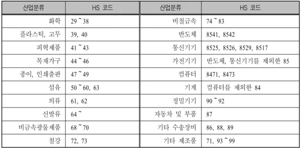 표 본 연구에 사용된 제조업부문 산업분류표<3> 산업분류 HS 코드 산업분류 HS 코드 화학 29 38～ 비철금속 74 83～ 플라스틱 고무 , 39, 40 반도체 8541, 8542 피혁제품 41 43～ 통신기기 8525, 8526, 8529, 8517 목재가구 44 46～ 가전기기 반도체 통신기기를 제외한, 85 종이 인쇄출판 , 47 49～ 컴퓨터 8471, 8473 섬유 50 60, 63～ 기계 컴퓨터를 제외한 84 의류 61, 62 정