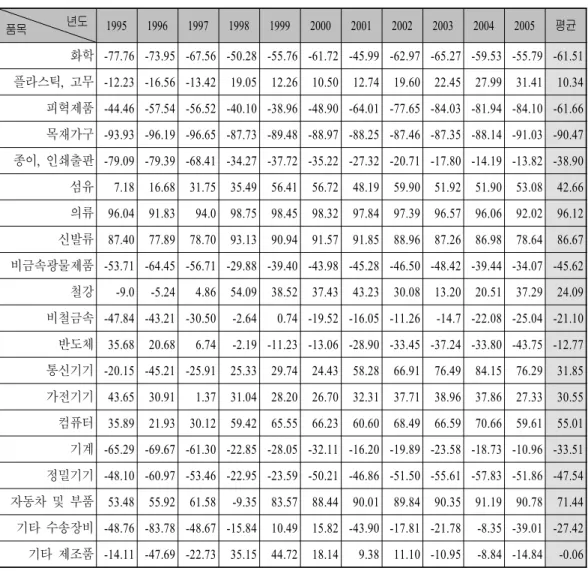 표 한국의 대미 무역특화지수<5> (TSI) 자료 한국무역협회 무역통계: (KOTIS) 를 이용하여 연구자 작성 년 년까지 제조업의 대미 수출경쟁력을 무역특화지수 로 살펴보면 부품 소재 산업의 1995 -2005 (TSI) , ․ 부진에도 불구하고 전기전자산업의 약진 등에 힘입어 경쟁력이 다소 강화된 것으로 나타났다 경쟁력 