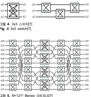 Fig. 5 Benes network with N=12[7]