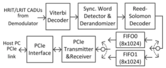 그림 3.  VCDU의 구조 Fig. 3  Format  of  VCDU