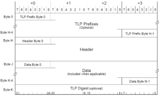 그림 8.  PCIe TLP의 구조 Fig. 8 Format of PCIe TLP