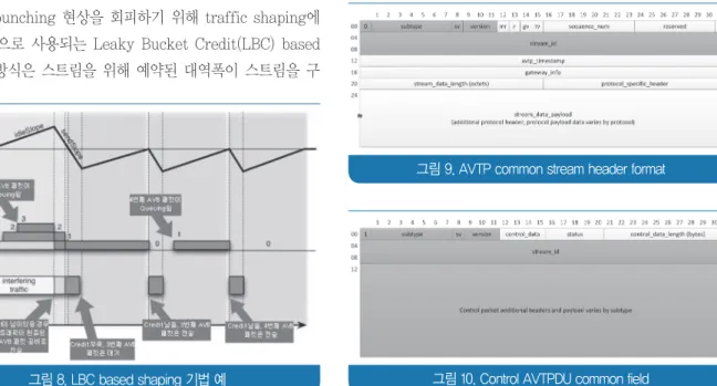 그림 8. LBC based shaping 기법 예 그림 10. Control AVTPDU common field 그림 9. AVTP common stream header format