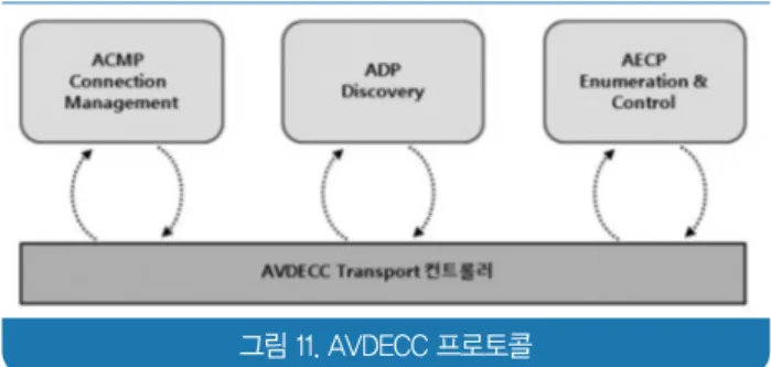 그림 11. AVDECC 프로토콜