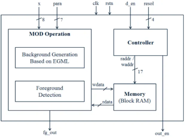 Fig. 1 Comparison of MOD results for EGML and approx-  imated EGML algorithms (a) Input image (b) Ground-Truth  (c) EGML-based MOD result (d) approximated EGML-  based MOD result