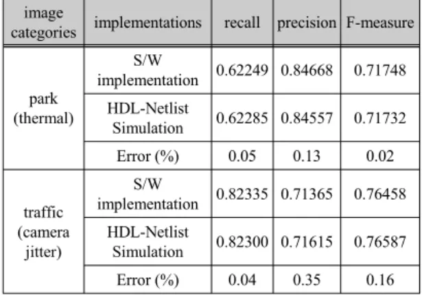 표 3.  하드웨어 구현과 소프트웨어 구현의 MOD  성능 비교 Table. 3 MOD performance comparisons of hardware  implementation and software simulation