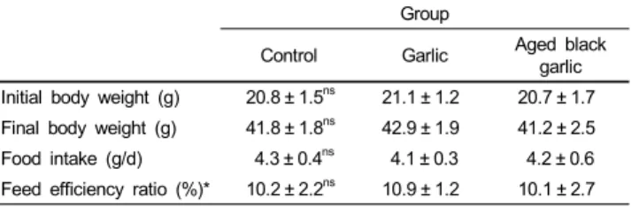 Table 3. Body weight, food intake, and feed efficiency ratio of the animals Group