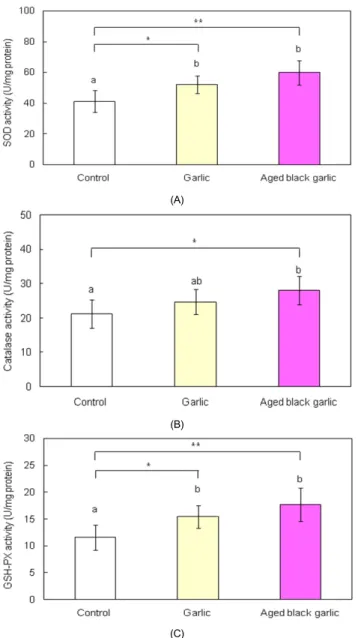 Fig. 2. Effect of garlic and aged black garlic on the hepatic activities (A) SOD,  (B) catalase, and (C) GSH-Px of db/db mice
