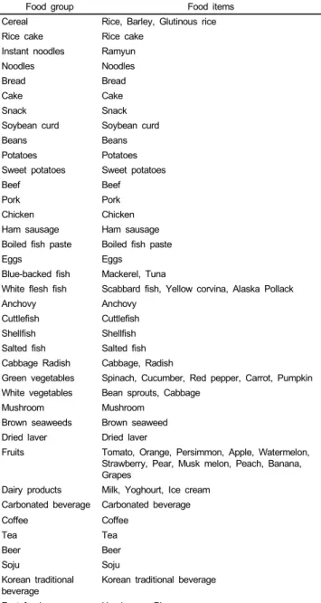 Table 1. Food groups and food items used in dietary pattern analysis