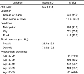 Table 3. Factor-loading matrix for 3 major dietary patterns identified from  Korean males
