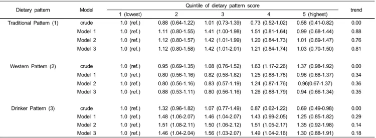 Table 5. Odds ratios (95% confidence intervals) of hypertension risk by dietary pattern