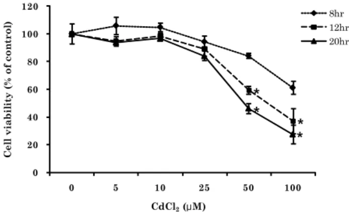Fig. 1. Effects of cadmium treatment on the viability of J774 macrophage cells. 