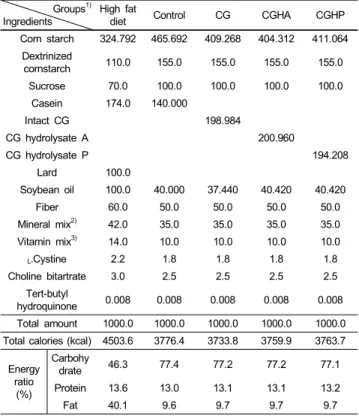 Table 2. The composition of the experimental diets (unit:g/kg diet) Groups 1)