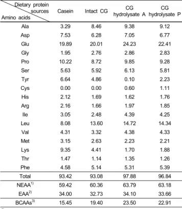 Table 3. Total amino acid compositions of dietary protein sources (unit : g/100 g protein) Dietary protein 