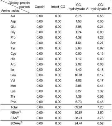 Table 5. Food intake, body weight change and food efficiency ratio of rats fed diets with different protein sources