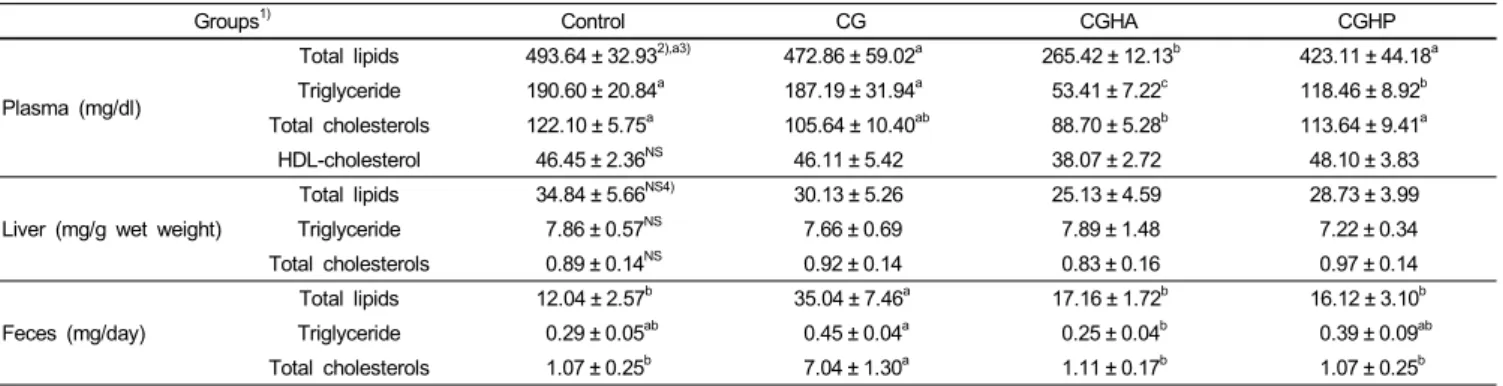 Table 9. Lipid concentrations in plasma, liver and feces of rats fed diets with different protein sources