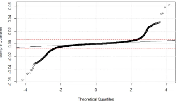 그림 1. VSD의 압축공기 변화량(△Q(m3/sec))에 대한 QQ Plot Fig. 1 QQ Plot of the VSD compressed air flow rate  (△Q (m3/sec)) 