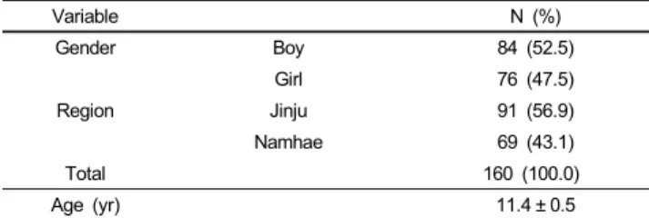 Table 1. General characteristics of the subjects  Variable   N  (%)  Gender  Boy   84 (52.5)  Girl   76 (47.5)  Region  Jinju   91 (56.9)  Namhae   69 (43.1)  Total 160  (100.0)  Age (yr)   11.4 ± 0.5 