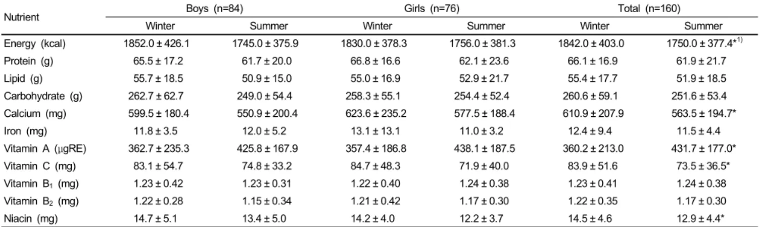 Table 3. Daily nutrient intakes in the winter and summer seasons