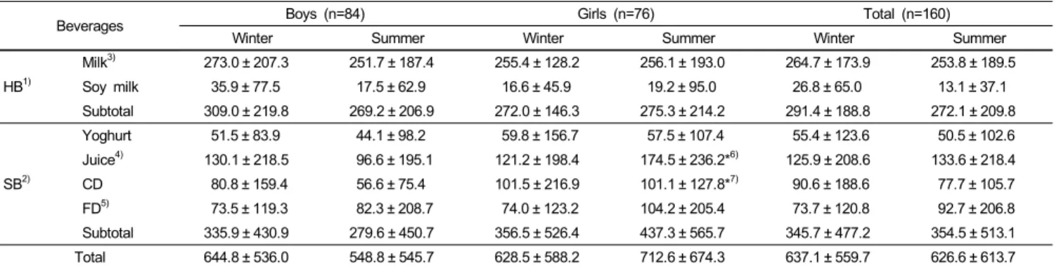 Table 5. Amount (ml) of beverage consumptions per day in the winter and summer seasons 