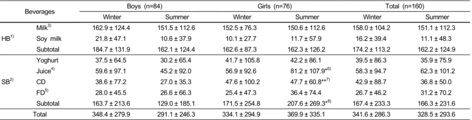 Table 6. Energy intakes from the consumption of various beverages in the winter and summer seasons 