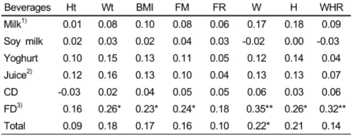Table 9. Correlation coefficients between anthropometric measurements and  beverage consumption by boys (n=84), in winter season 