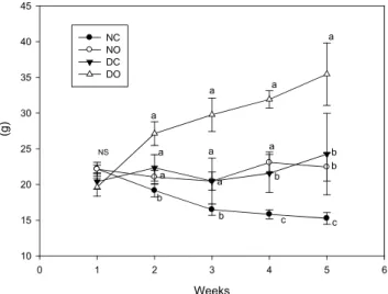 Fig. 1. Effect of supplementation of onion on the food intakes in the rats  (g/day/rat)