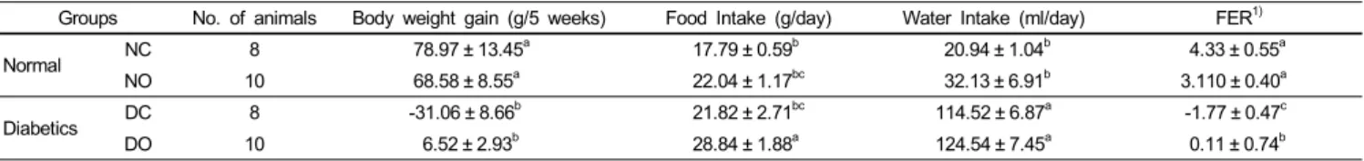 Table 2. Effect of onion powder on body weight, food intakes and water intakes in rats