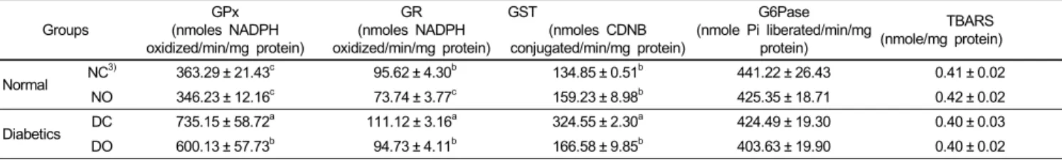 Table 4. Renal biochemical parameters in the normal and diabetic rats Groups GPx (nmoles NADPH  oxidized/min/mg protein) GR (nmoles NADPH  oxidized/min/mg protein) GST (nmoles CDNB  conjugated/min/mg protein) G6Pase (nmole Pi liberated/min/mg protein) TBAR