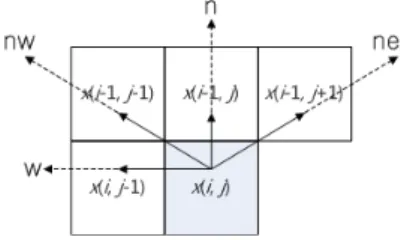 그림 2. OAP를 위한 주변 픽셀 및 예측 방향 Fig. 2 Neighboring pixels and directions for OAP