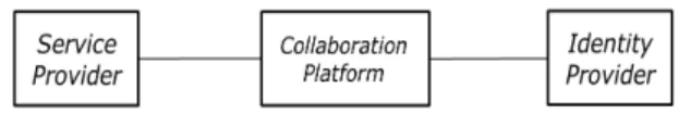 Fig. 1 Components of collaboration infrastructure