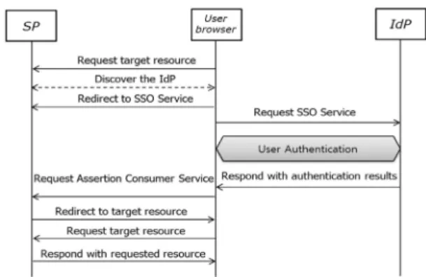 그림 2.  SAML 2.0 표준에 따른 통합인증 절차 Fig. 2 SAML 2.0 authentication