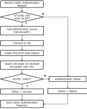 그림 8은  ID 제공자의 사용자 인증 과정을 도식화 한다.  인증소스는  SQL, LDAP(Lightweight Directory  Access Protocol), X.509, Radius 등 다양한 사용자 데이 터베이스와 연동된다