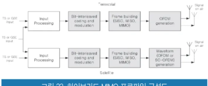 그림 23. 하이브리드 MIMO 프로파일 구성도